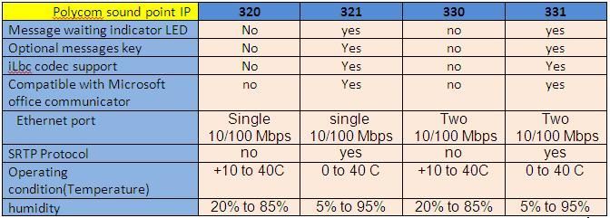 polycom comparision