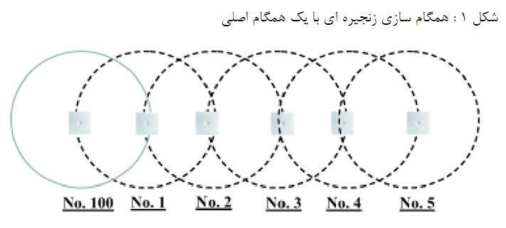 DECT