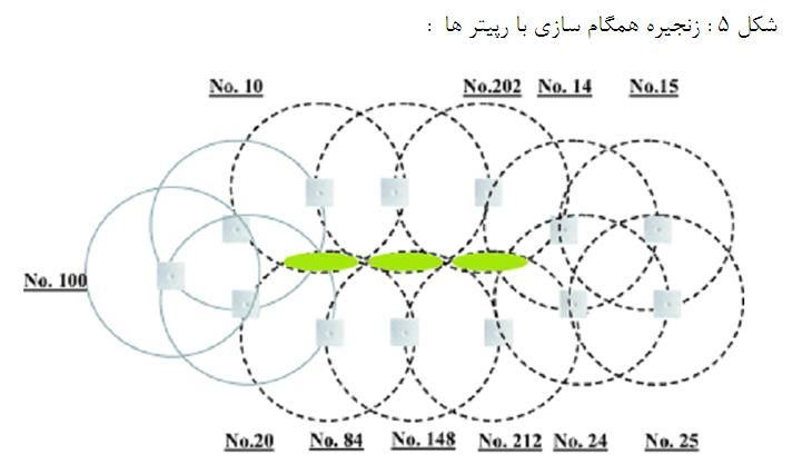 DECT